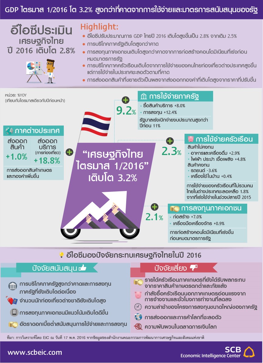 นักวิเคราะห์มองเศรษฐกิจไทยในปีนี้ โตเพิ่มเป็น 2.8% จากที่คาดว่าขยายตัวเพียง 2.5%