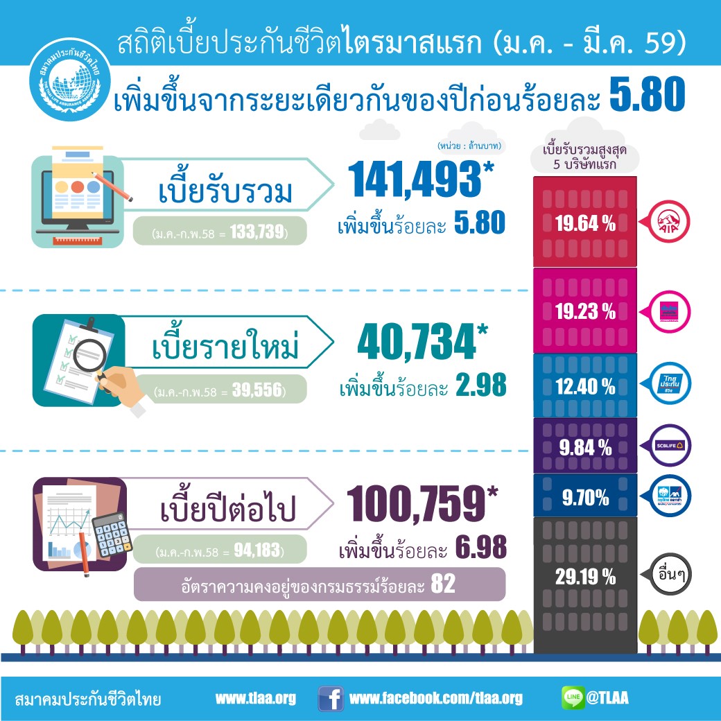 thumbnail_เบี้ยประกันสิ้น-มีนาคม-59-(ไตรมาส-1)