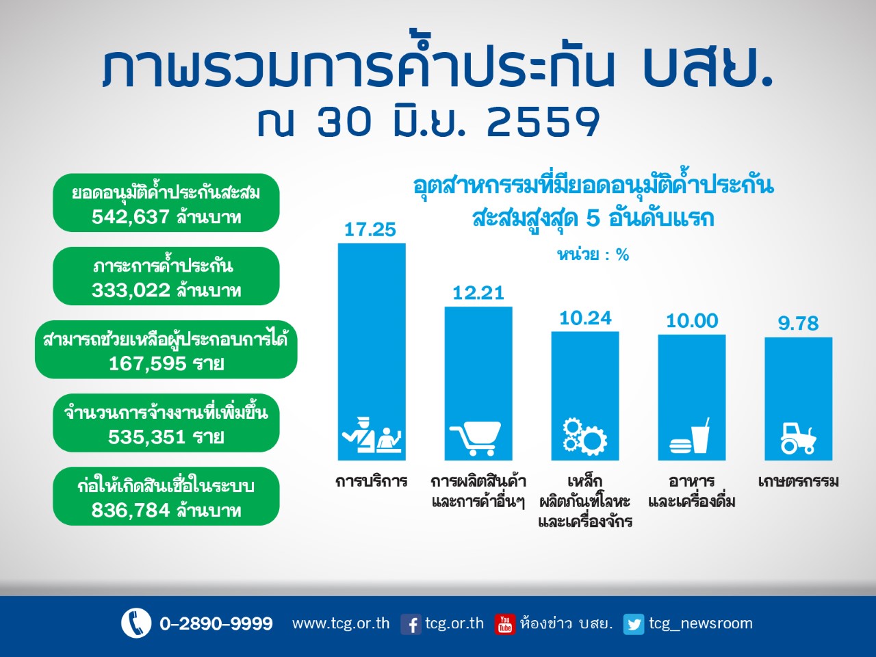 thumbnail_ภาพรวมค้ำประกัน  บสย.