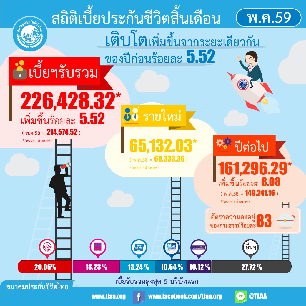 thumbnail_เบี้ยประกันสิ้น-พฤษภาคม-59