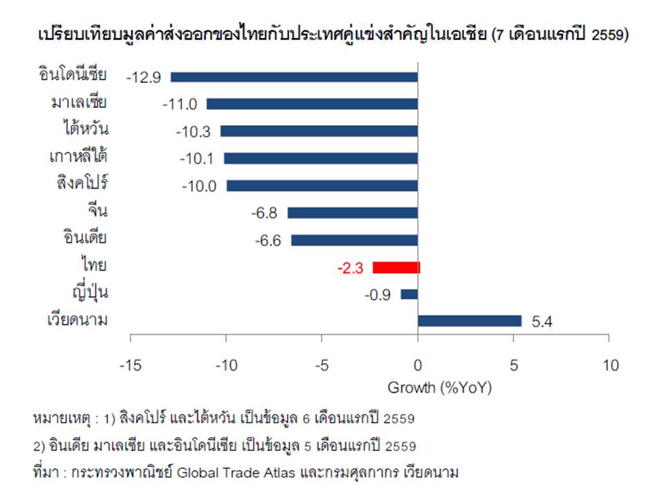 ภูมิคุ้มกันส่งออกไทย ลดแรงกระแทกการค้าโลกซบ