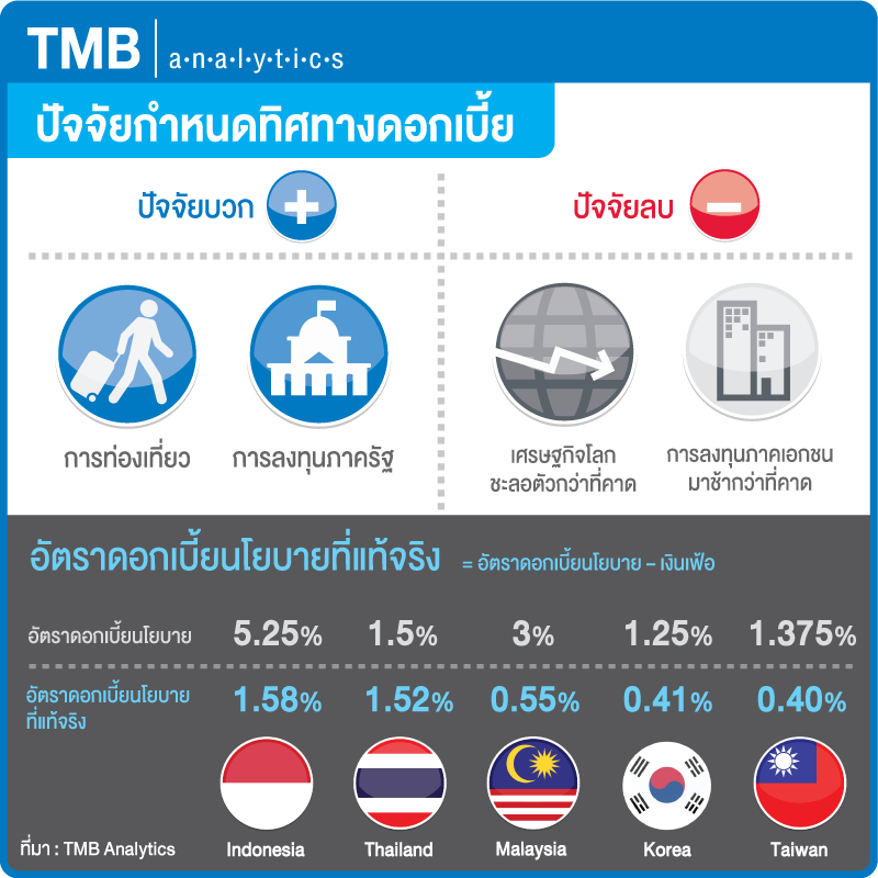 info-Graphic_TMB Analytics คาด กนง. คงดอกเบี้ย