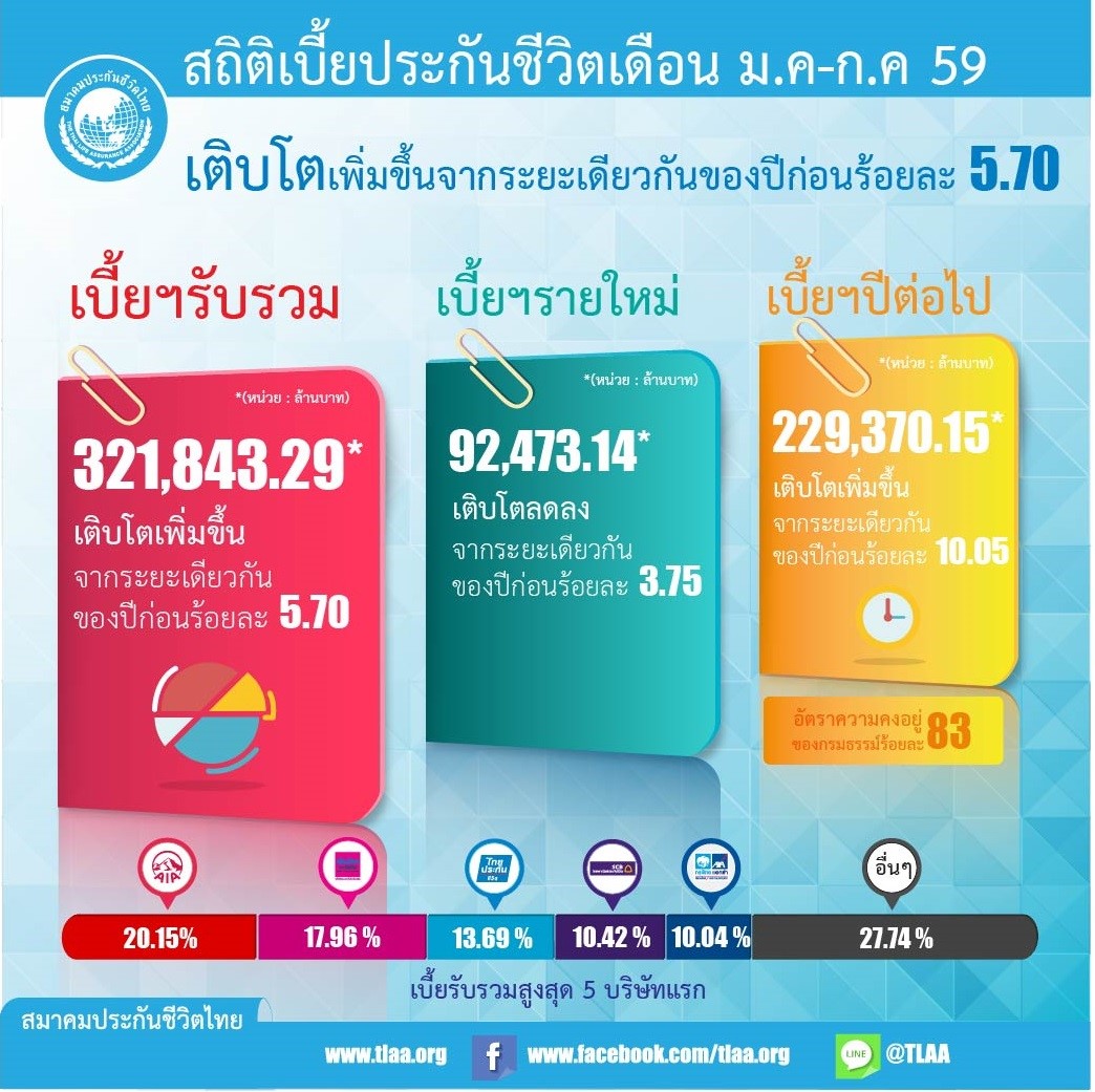 เบี้ยรับรวม ม.ค.-ก.ค.59