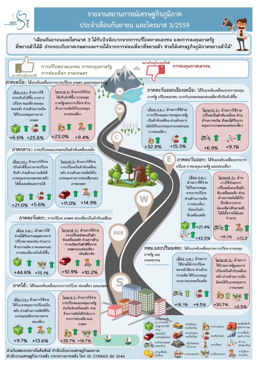 3. Infographic Regional 1 page Sep Q3 2516