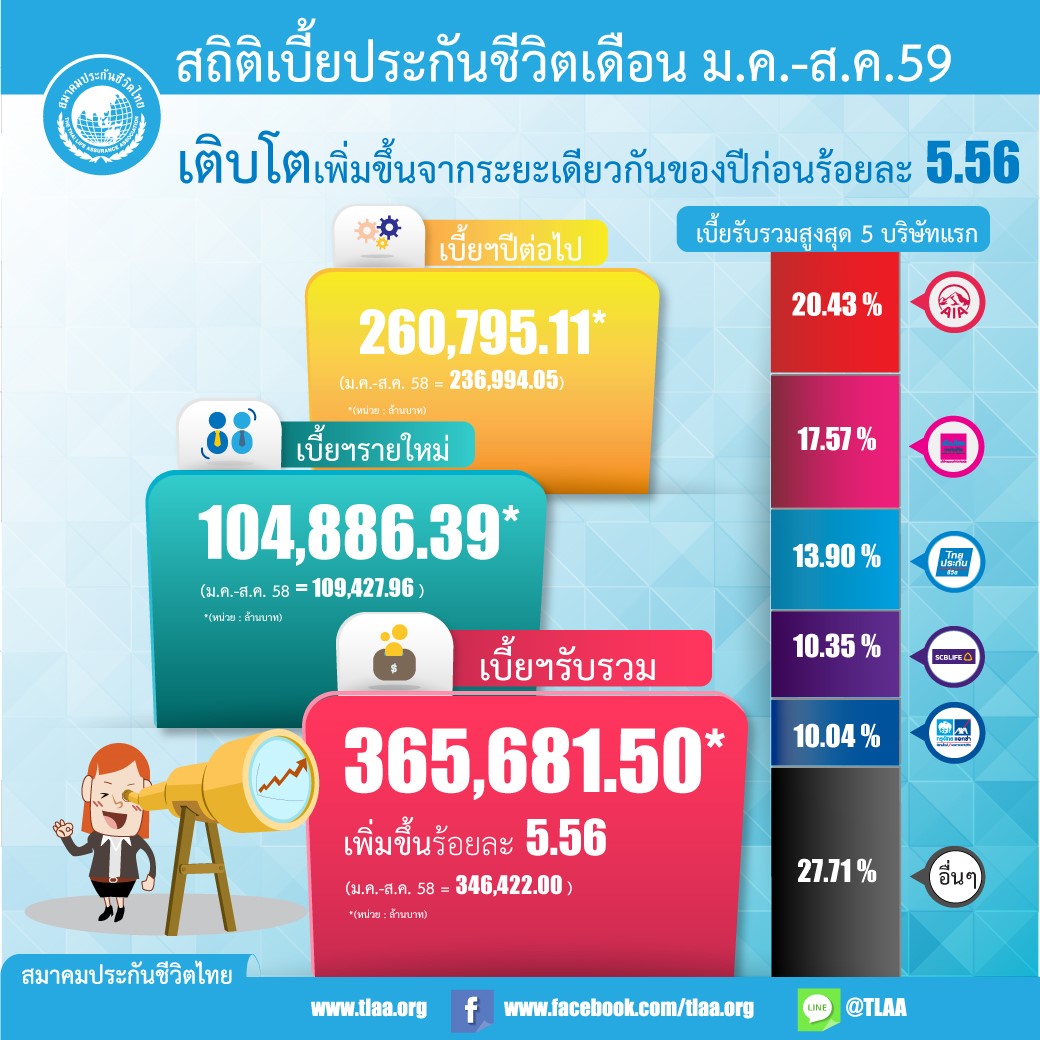 เบี้ยประกันสิ้น-สิงหาคม-59