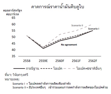 คาดการณ์ราคาน้ำมันดิบดูไบ