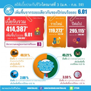 เบี้ยประกันสิ้น-กันยายน-59-(ไตรมาส-3)ครีเอต