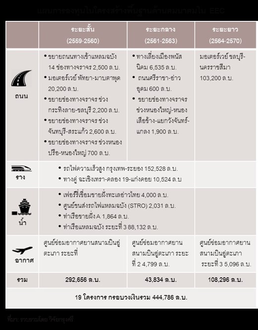 แผนการลงทุนในโครงสร้างพื้นฐานด้านคมนาคมใน EEC