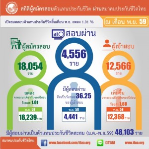 ยอดผูัสมัครสอบตัวแทน-พ.ย.59