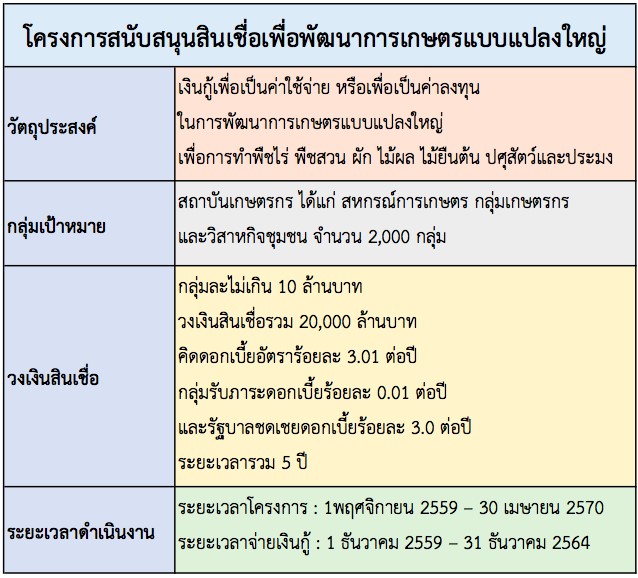 GFเกษตรแปลงใหญ่1