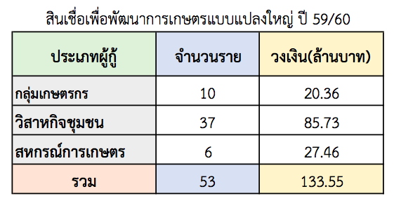 GFเกษตรแปลงใหญ่2