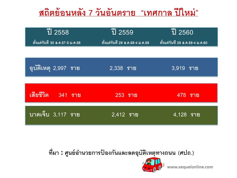 สถิตย้อนหลัง 7 วันอันตราย60