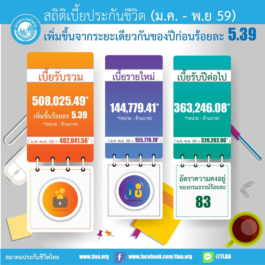 เบี้ยประกันสิ้น-พฤศจิกายน-59-