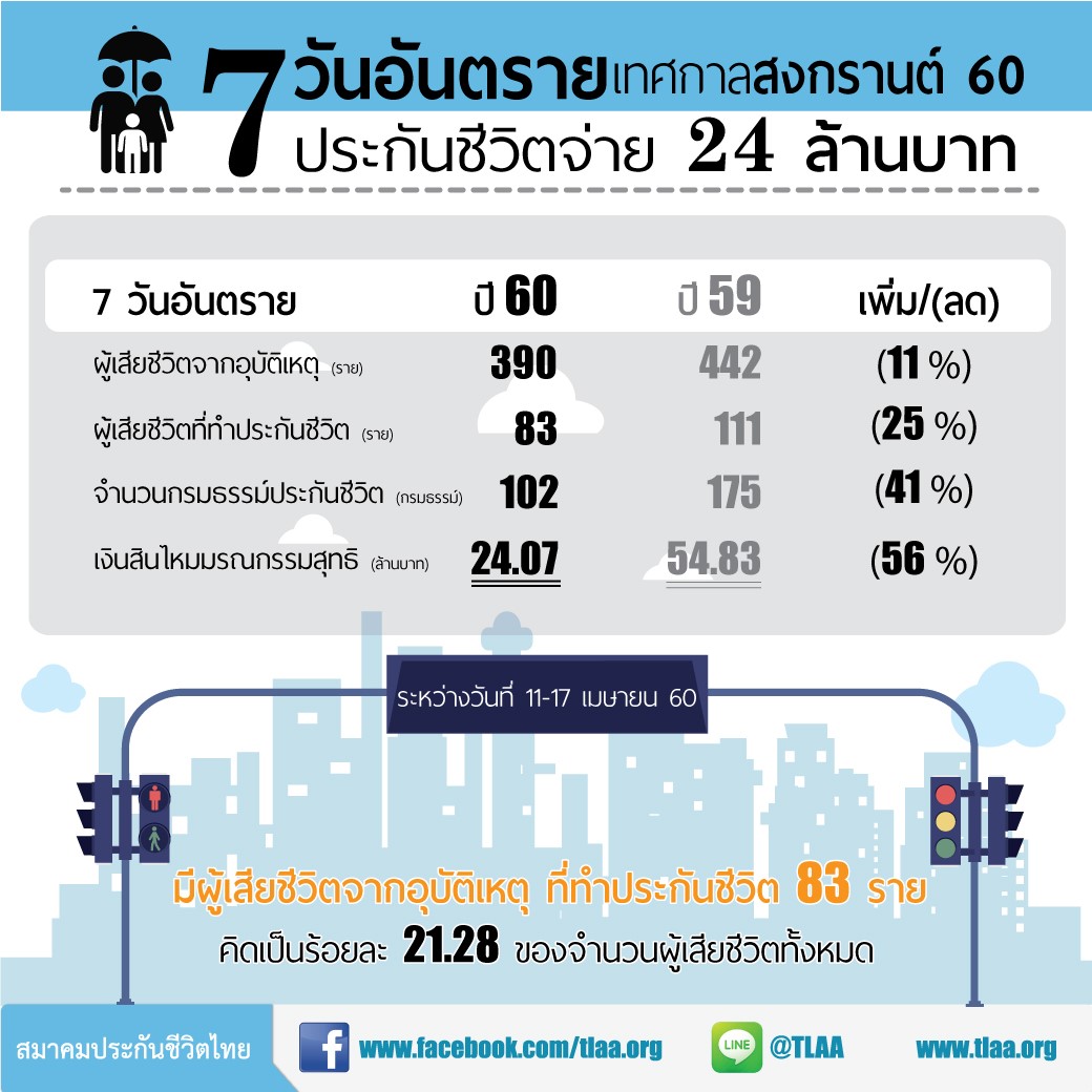 7-วันอันตรายสงกรานต์-60