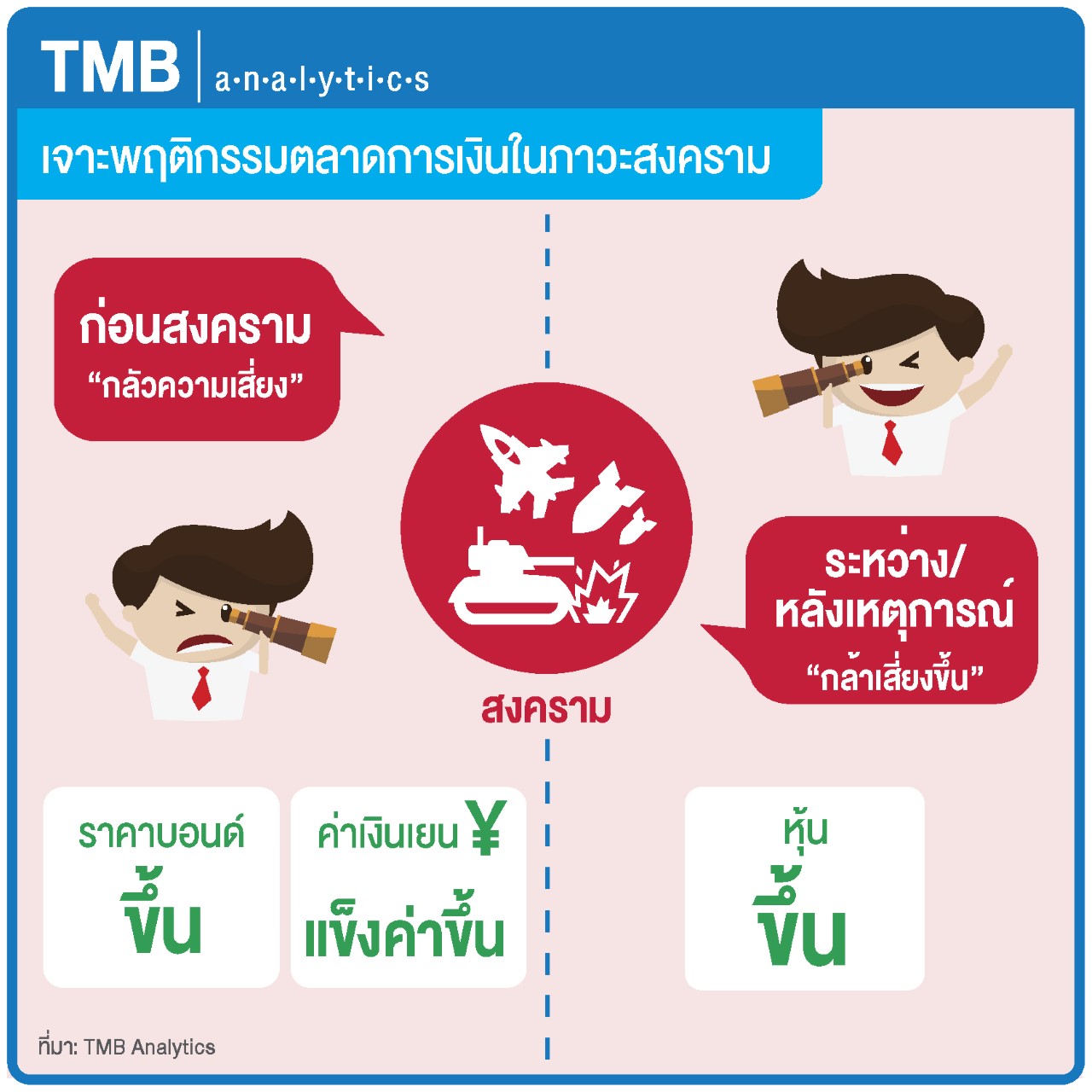 TMB เจาะพฤติกรรมตลาดการเงินในภาวะสงคราม