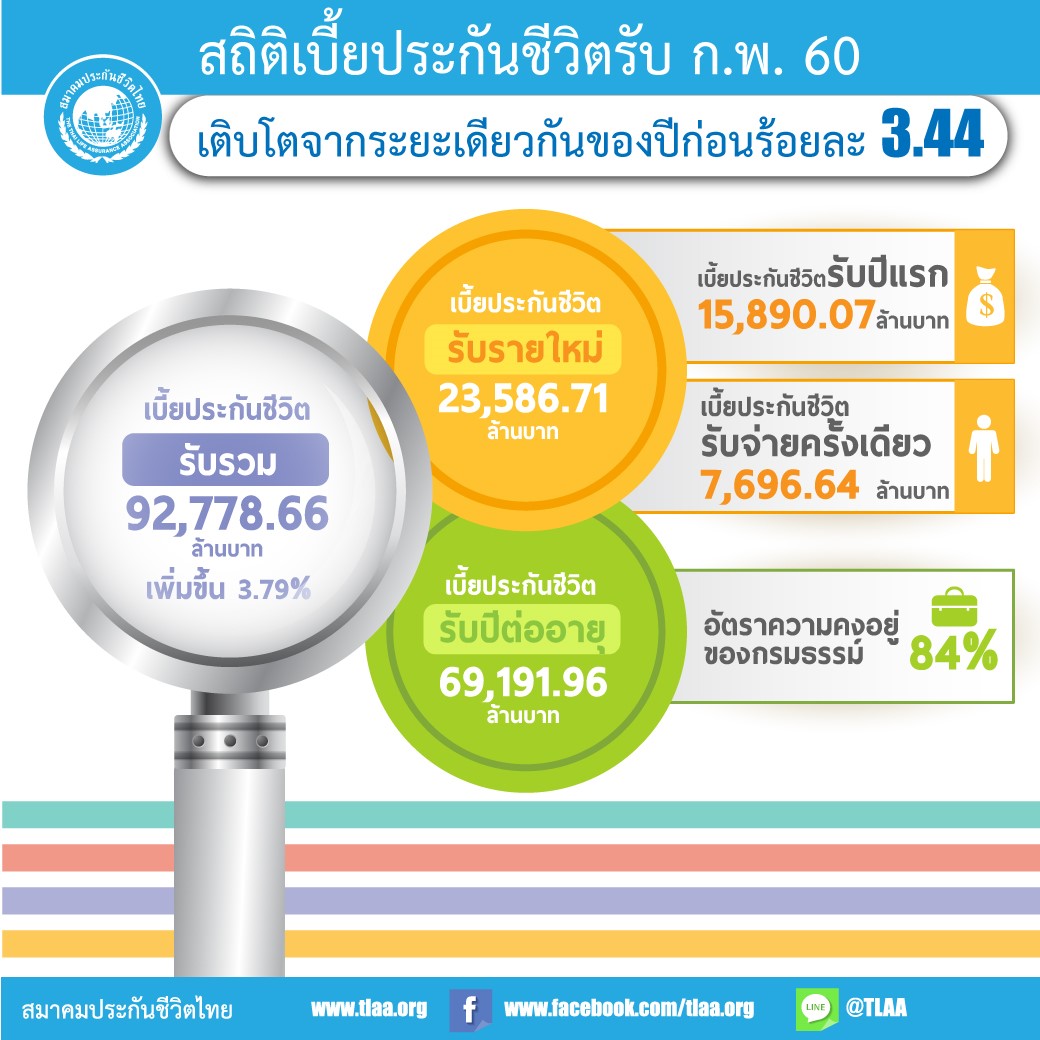 เบี้ยประกันสิ้น-กุมภาพันธ์-60-