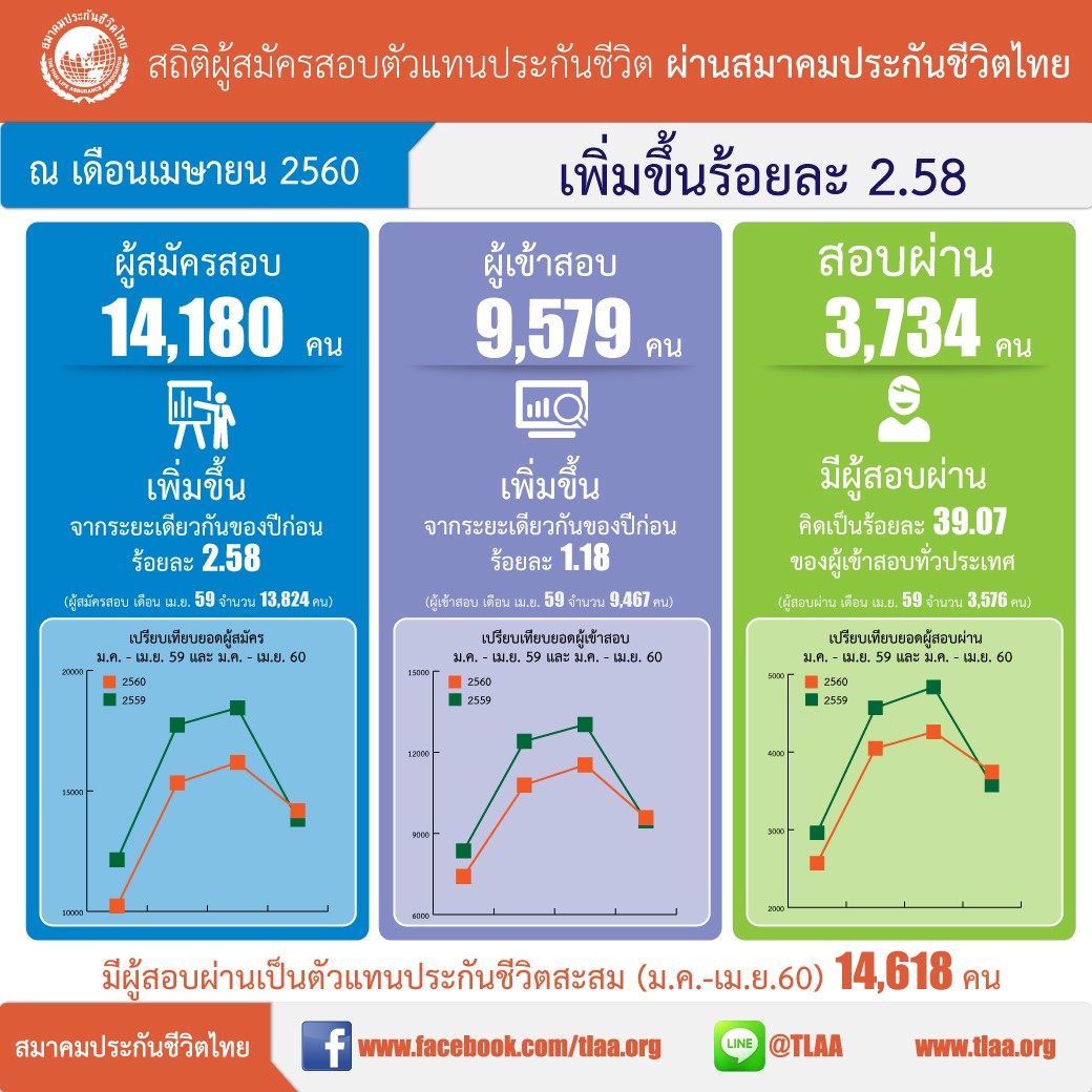 04-ยอดผูัสมัครสอบตัวแทน-เม.ย.60