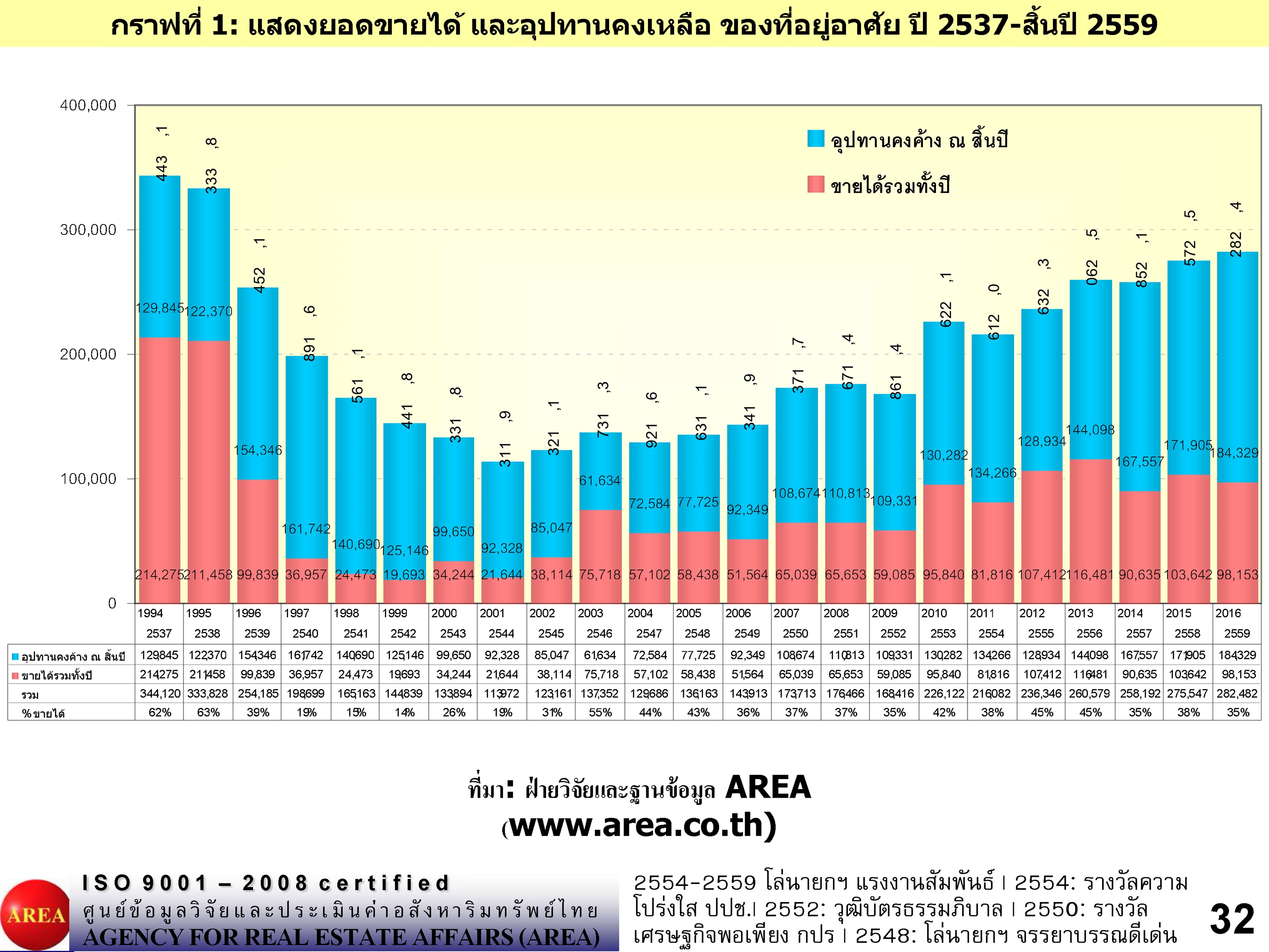 กราฟยอดขายได้และอุปทานคงเหลือที่อยู่อาศัย2537-2559