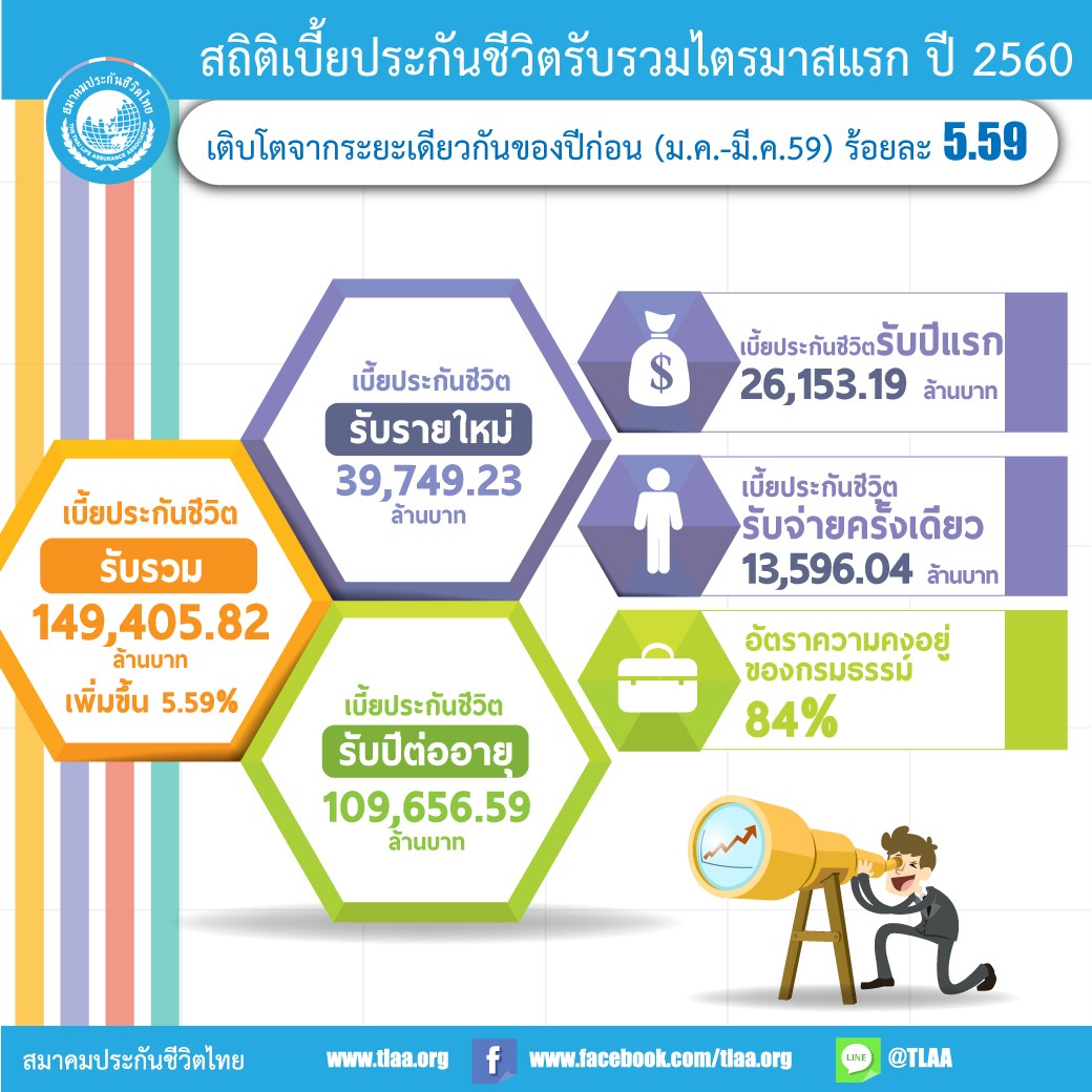 เบี้ยประกันสิ้น-มีนาคม-60-