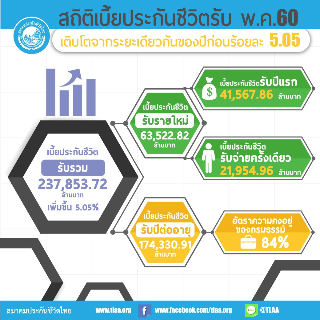 เบี้ยประกันสิ้น-พฤษภาคม-60-