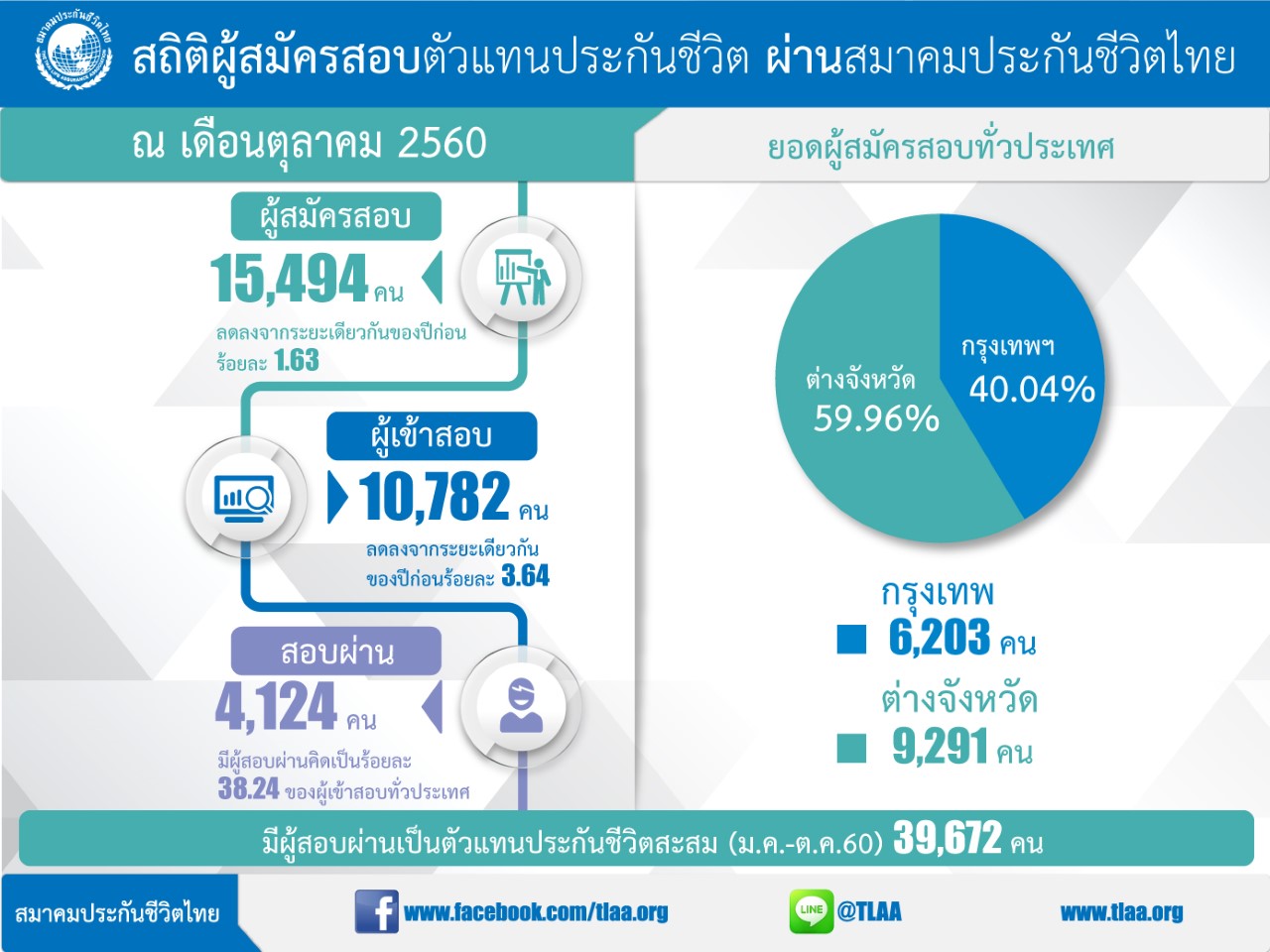 10-ยอดผูัสมัครสอบตัวแทน-ต.ค.60