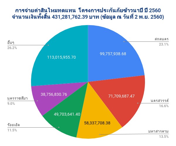 จ่ายสินไหมข้าวนาปี ปี 2560 ครั้งที่ 2