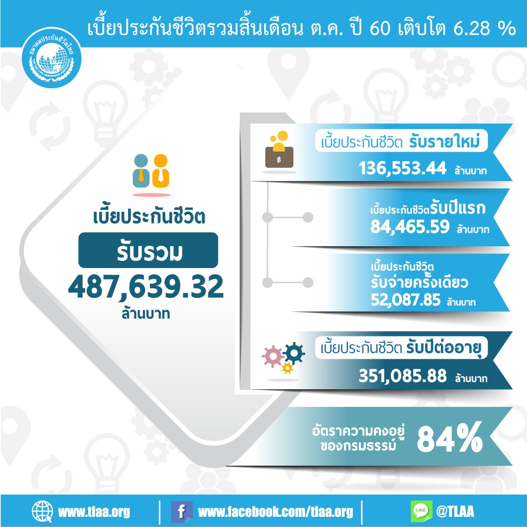 เบี้ยประกันสิ้น-ตุลาคม-60