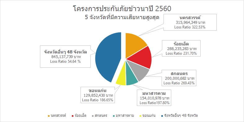 5 จังหวัดที่มีความเสียหายสูงสุด