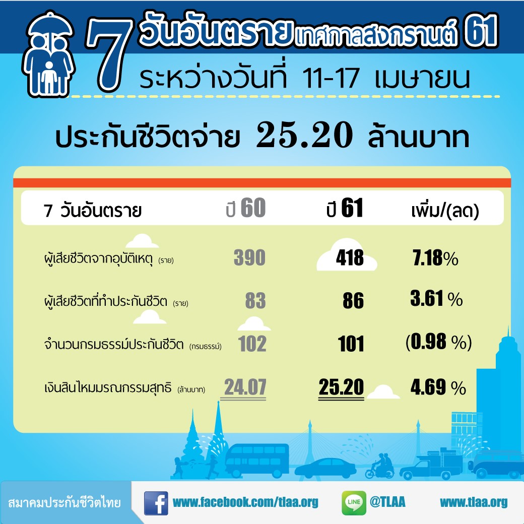 7-วันอันตรายสงกรานต์-61