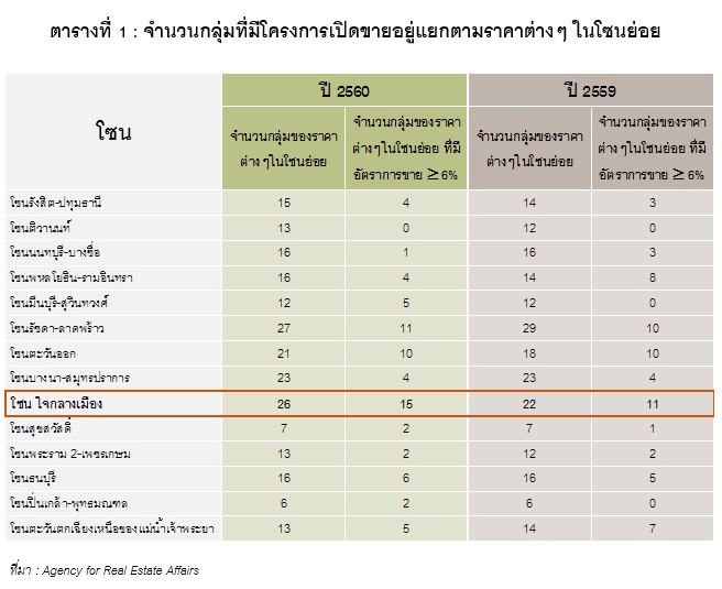 ตารางที่ 1 จำนวนกลุ่มที่มีโครงการเปิดขายอยู่