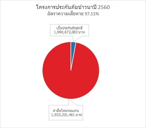 อัตราความเสียหาย