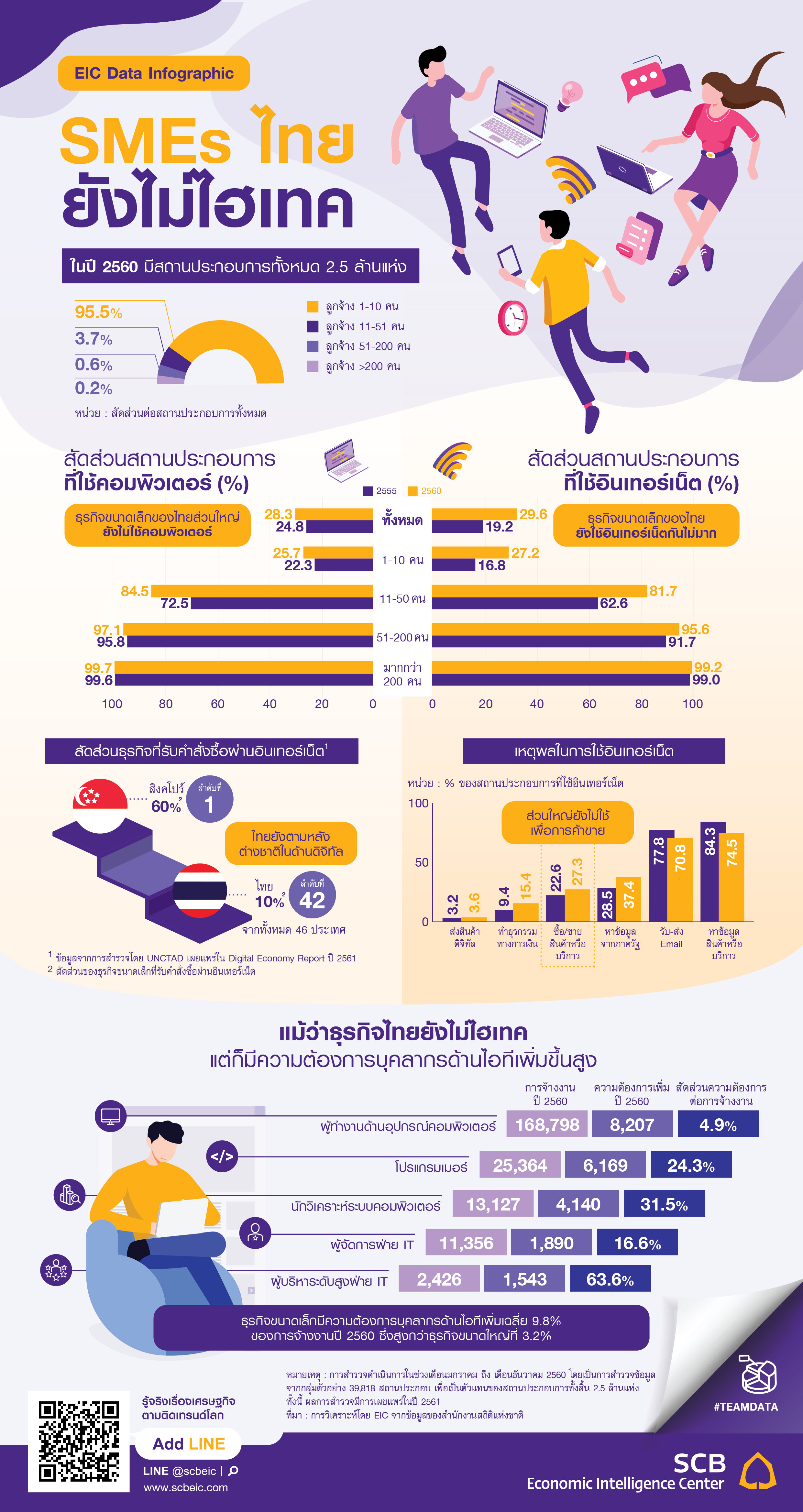 SMEs ไทยยังไม่ไฮเทค