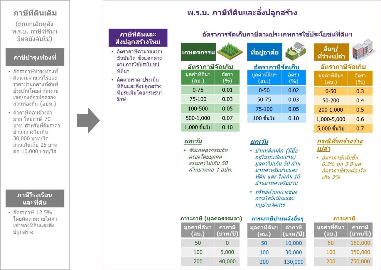 ใครคือผู้ได้รับผลกระทบจากภาษีที่ดิน