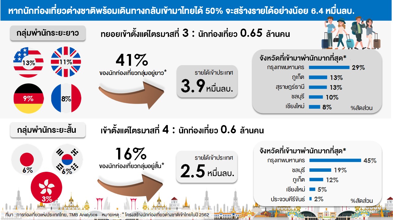 TMB Analytics ประเมินหากไทยพร้อมรองรับนักท่องเที่ยวได้ตั้งแต่ไตรมาส 4  จะสร้างรายได้ให้ประเทศไทยกว่า 6.4 หมื่นล้านบาท