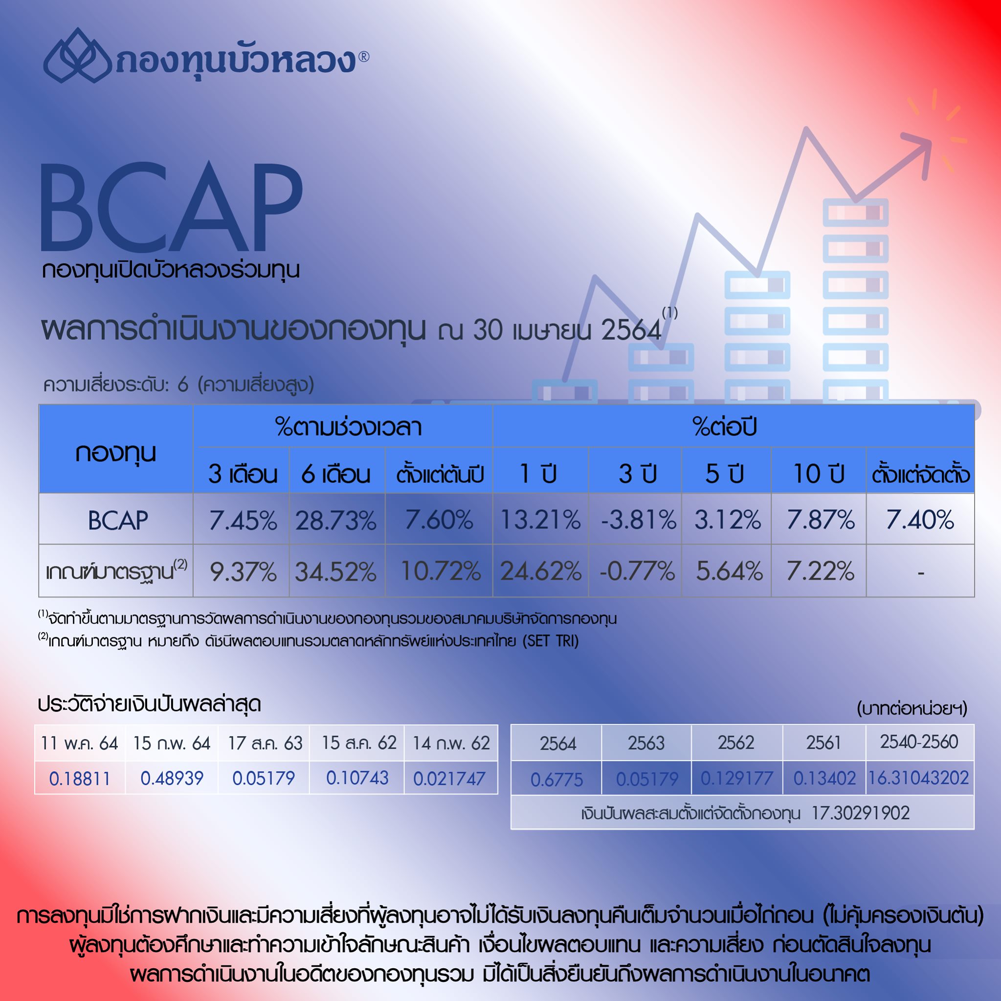 กองทุนเปิดบัวหลวงร่วมทุน เตรียมจ่ายปันผลครั้งที่ 57 เท่ากับ  0.18811 บาท วันที่ 18 พ.ค. นี้