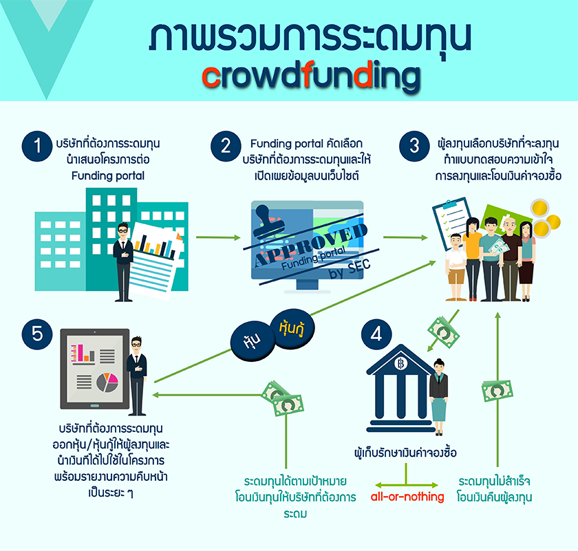 รู้ก่อนลงทุน หุ้นกู้ทั่วไป-หุ้นกู้ Crowdfunding