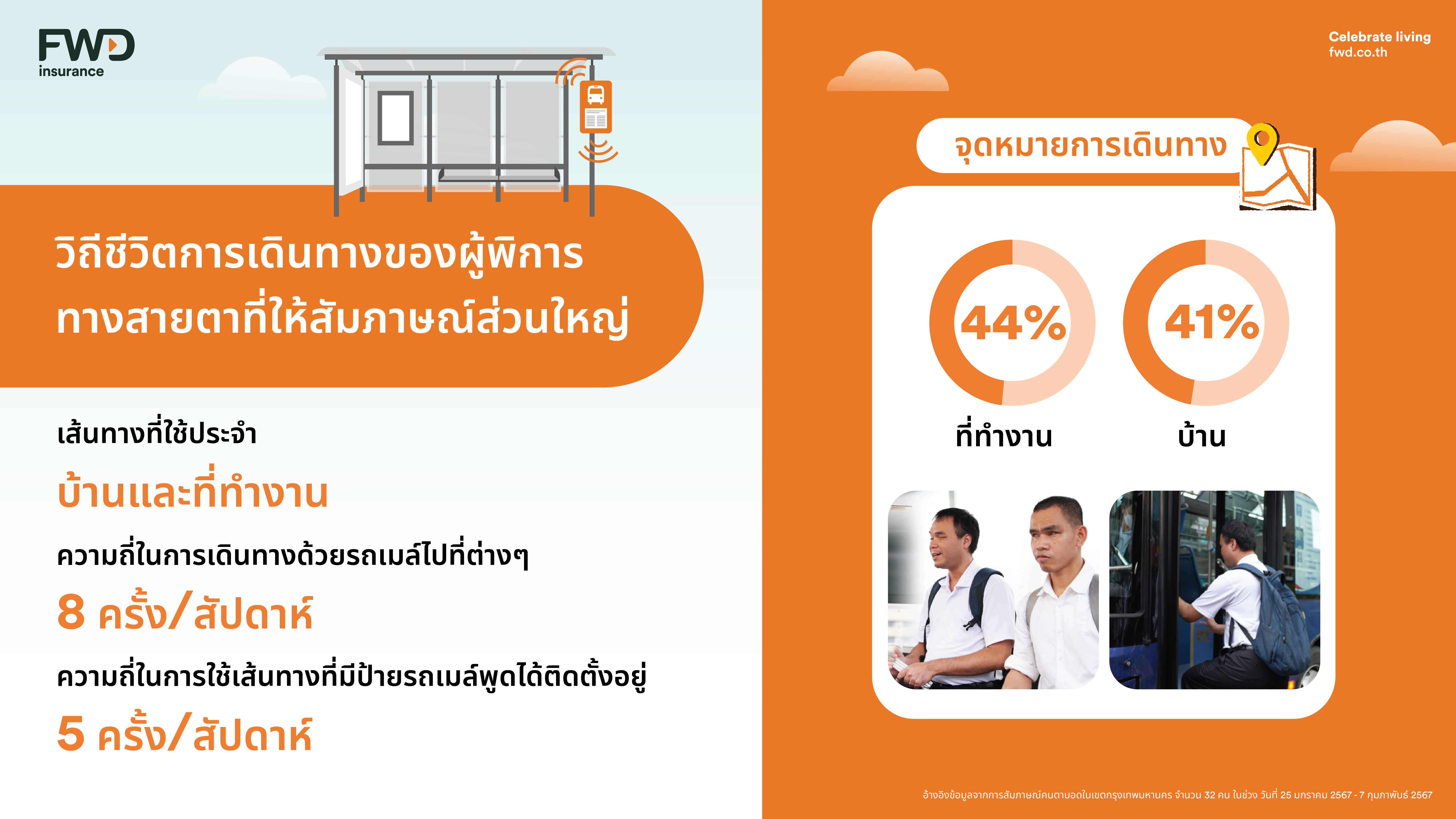 เปิดอินไซต์ผลสำรวจแคมเปญ “The Talkable Bus Shelter ป้ายรถเมล์พูดได้”   โดย FWD ประกันชีวิต  แก้ pain point ได้ตรงจุด ตอบโจทย์ด้านความเท่าเทียม   ยกระดับการเดินทางของผู้พิการทางสายตา